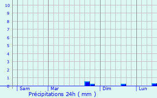 Graphique des précipitations prvues pour vreux