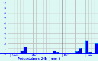 Graphique des précipitations prvues pour Roucamps