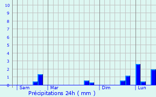 Graphique des précipitations prvues pour Campandr-Valcongrain