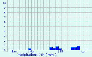 Graphique des précipitations prvues pour Fontaine-Franaise