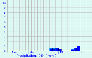 Graphique des précipitations prvues pour Montigny-Mornay-Villeneuve-sur-Vingeanne