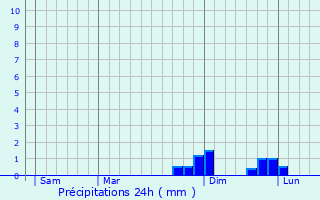 Graphique des précipitations prvues pour Gondrexange