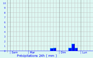 Graphique des précipitations prvues pour Novi Vinodolski