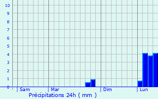 Graphique des précipitations prvues pour Louville