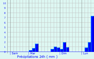 Graphique des précipitations prvues pour Donazac