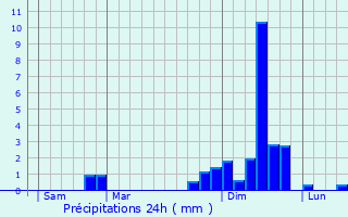 Graphique des précipitations prvues pour Luon