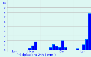 Graphique des précipitations prvues pour Seignalens