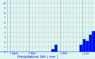 Graphique des précipitations prvues pour Sunbury-on-Thames