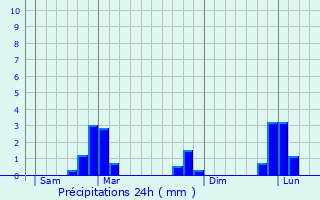 Graphique des précipitations prvues pour Inzinzac-Lochrist