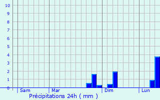 Graphique des précipitations prvues pour Rebourguil