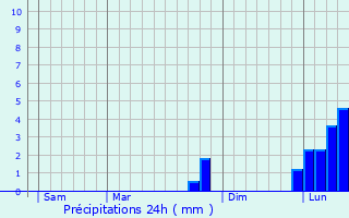 Graphique des précipitations prvues pour Teddington