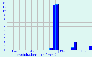 Graphique des précipitations prvues pour La Gimond