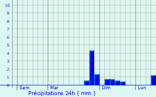 Graphique des précipitations prvues pour Prseau