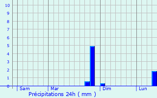 Graphique des précipitations prvues pour Baudement