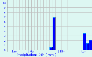 Graphique des précipitations prvues pour Bimbo