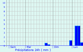 Graphique des précipitations prvues pour Sous-Parsat