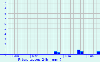 Graphique des précipitations prvues pour Corsavy