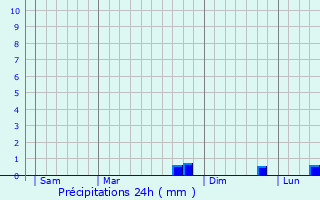 Graphique des précipitations prvues pour Novalaise