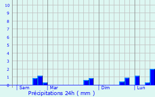 Graphique des précipitations prvues pour Campeaux