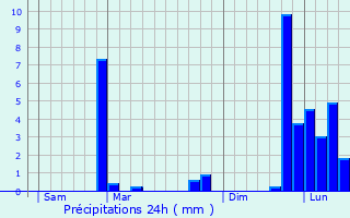 Graphique des précipitations prvues pour Antist