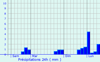 Graphique des précipitations prvues pour Neuvy-au-Houlme