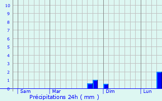 Graphique des précipitations prvues pour Fontenay-de-Bossery