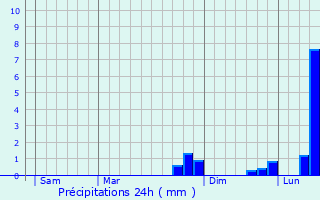 Graphique des précipitations prvues pour Rigny-sur-Arroux