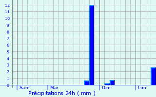 Graphique des précipitations prvues pour Le Baizil