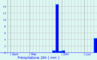 Graphique des précipitations prvues pour Verpillires