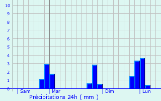 Graphique des précipitations prvues pour Plumliau