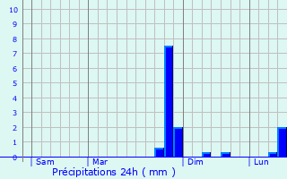Graphique des précipitations prvues pour Brunehamel