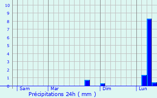 Graphique des précipitations prvues pour Engenville