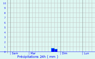 Graphique des précipitations prvues pour Langhirano