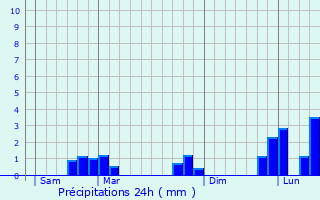 Graphique des précipitations prvues pour Croisilles