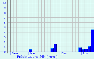 Graphique des précipitations prvues pour Bleigny-le-Carreau