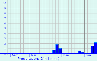 Graphique des précipitations prvues pour Vieille-Brioude