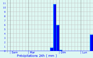 Graphique des précipitations prvues pour Hombleux