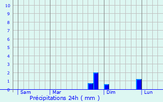 Graphique des précipitations prvues pour Serqueux