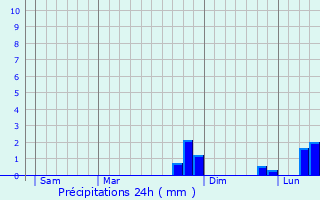 Graphique des précipitations prvues pour Lavaudieu