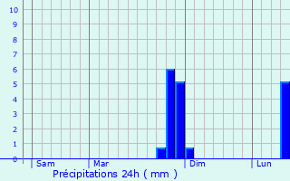 Graphique des précipitations prvues pour Grivillers