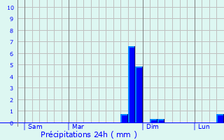 Graphique des précipitations prvues pour Limont-Fontaine