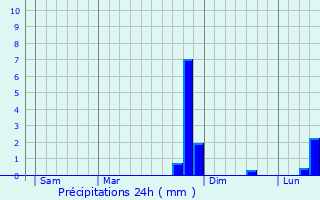 Graphique des précipitations prvues pour Coingt