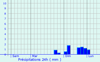 Graphique des précipitations prvues pour Thifosse