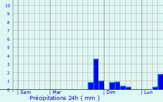 Graphique des précipitations prvues pour Haspres