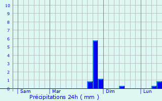 Graphique des précipitations prvues pour Malancourt