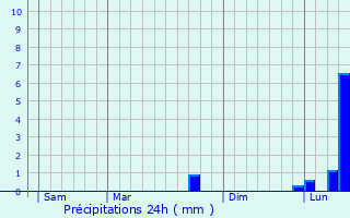 Graphique des précipitations prvues pour Montgenost