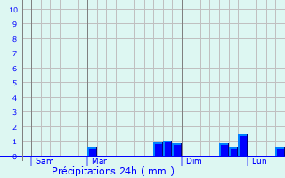 Graphique des précipitations prvues pour Rouvres-sous-Meilly