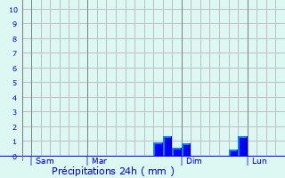 Graphique des précipitations prvues pour Champigny-sous-Varennes