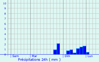 Graphique des précipitations prvues pour Gundolsheim