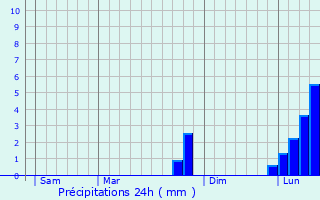 Graphique des précipitations prvues pour Chislehurst